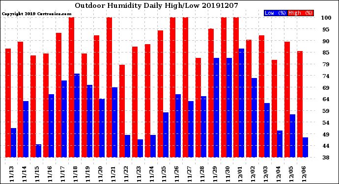 Milwaukee Weather Outdoor Humidity<br>Daily High/Low