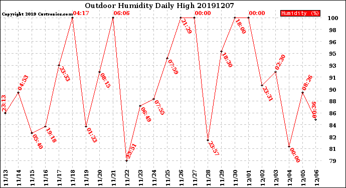 Milwaukee Weather Outdoor Humidity<br>Daily High