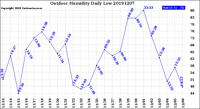 Milwaukee Weather Outdoor Humidity<br>Daily Low