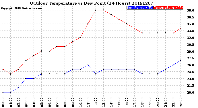 Milwaukee Weather Outdoor Temperature<br>vs Dew Point<br>(24 Hours)