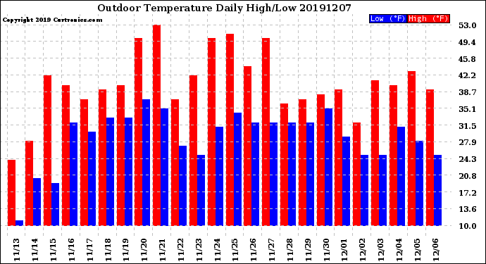 Milwaukee Weather Outdoor Temperature<br>Daily High/Low