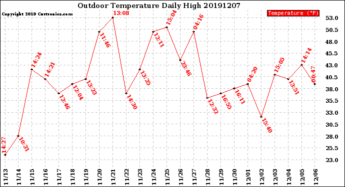 Milwaukee Weather Outdoor Temperature<br>Daily High