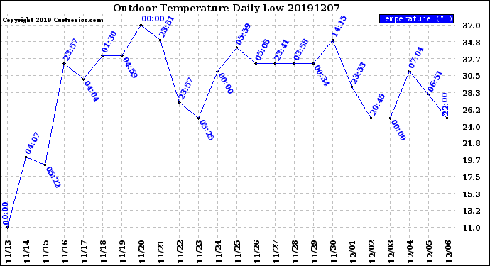 Milwaukee Weather Outdoor Temperature<br>Daily Low