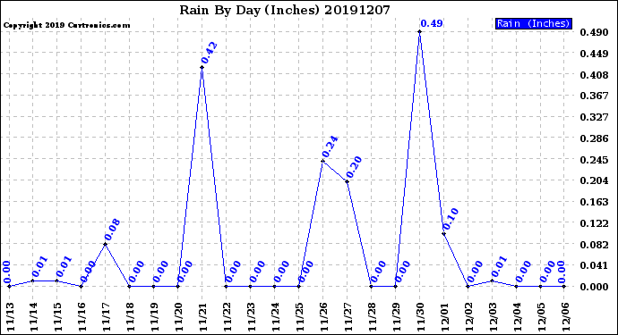 Milwaukee Weather Rain<br>By Day<br>(Inches)