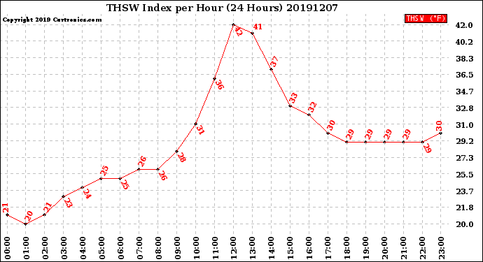 Milwaukee Weather THSW Index<br>per Hour<br>(24 Hours)