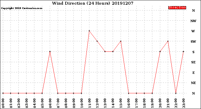 Milwaukee Weather Wind Direction<br>(24 Hours)