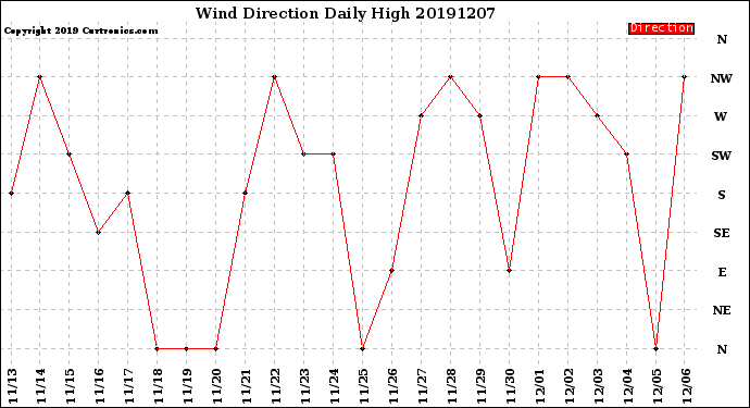 Milwaukee Weather Wind Direction<br>Daily High