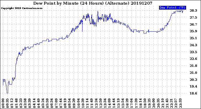 Milwaukee Weather Dew Point<br>by Minute<br>(24 Hours) (Alternate)