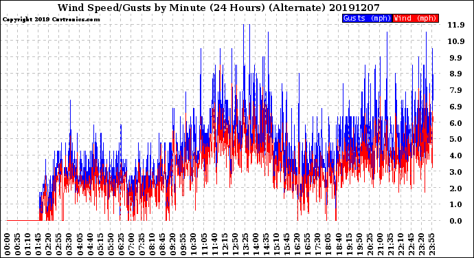 Milwaukee Weather Wind Speed/Gusts<br>by Minute<br>(24 Hours) (Alternate)