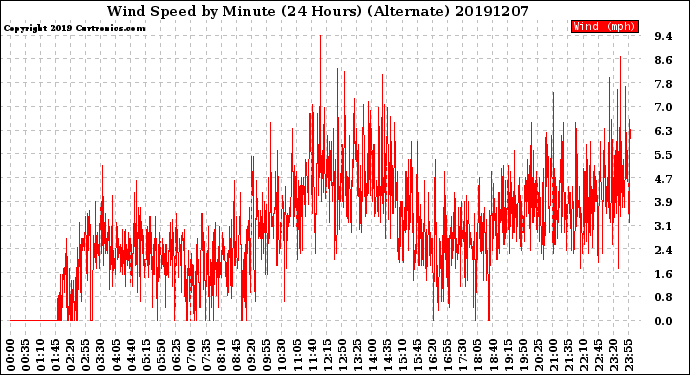 Milwaukee Weather Wind Speed<br>by Minute<br>(24 Hours) (Alternate)