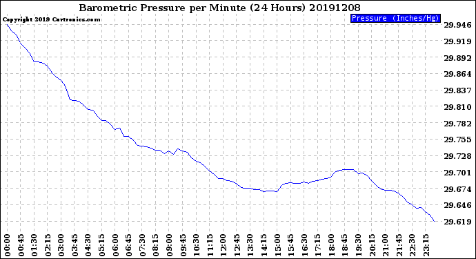 Milwaukee Weather Barometric Pressure<br>per Minute<br>(24 Hours)