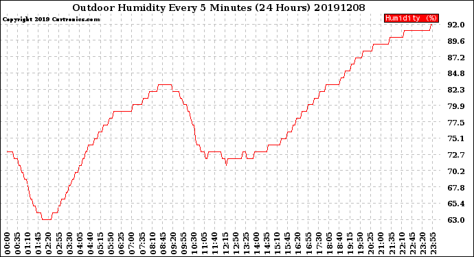 Milwaukee Weather Outdoor Humidity<br>Every 5 Minutes<br>(24 Hours)