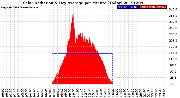 Milwaukee Weather Solar Radiation<br>& Day Average<br>per Minute<br>(Today)