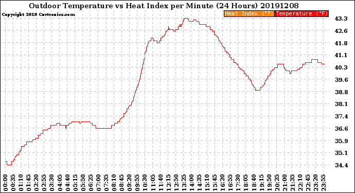 Milwaukee Weather Outdoor Temperature<br>vs Heat Index<br>per Minute<br>(24 Hours)