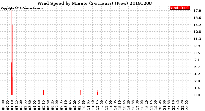 Milwaukee Weather Wind Speed<br>by Minute<br>(24 Hours) (New)