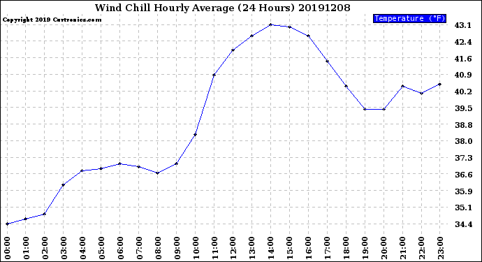 Milwaukee Weather Wind Chill<br>Hourly Average<br>(24 Hours)