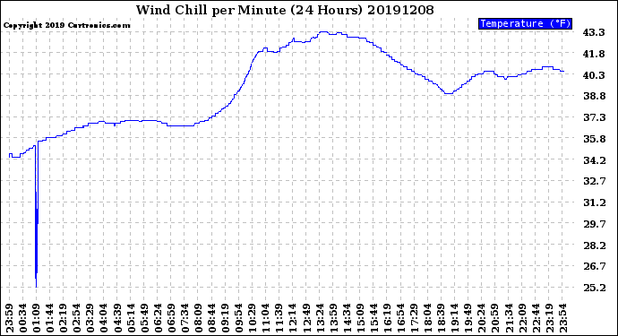 Milwaukee Weather Wind Chill<br>per Minute<br>(24 Hours)