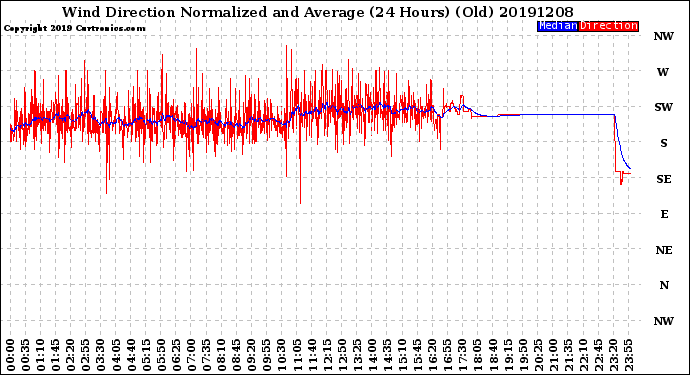 Milwaukee Weather Wind Direction<br>Normalized and Average<br>(24 Hours) (Old)