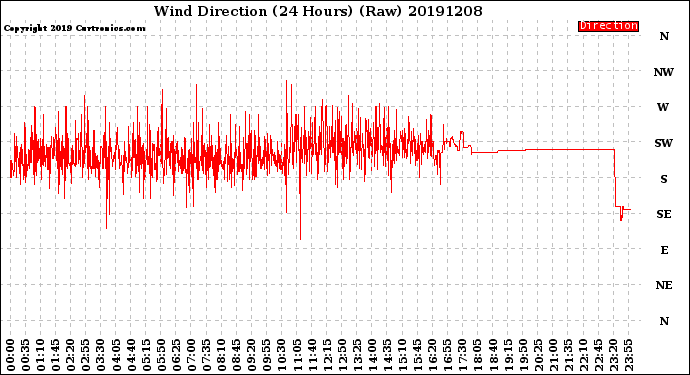 Milwaukee Weather Wind Direction<br>(24 Hours) (Raw)