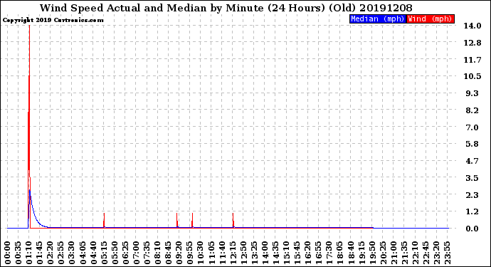 Milwaukee Weather Wind Speed<br>Actual and Median<br>by Minute<br>(24 Hours) (Old)