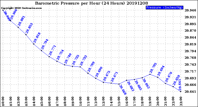 Milwaukee Weather Barometric Pressure<br>per Hour<br>(24 Hours)