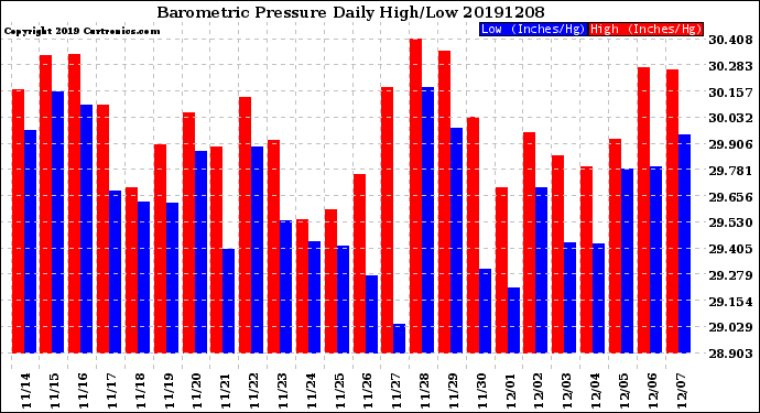 Milwaukee Weather Barometric Pressure<br>Daily High/Low