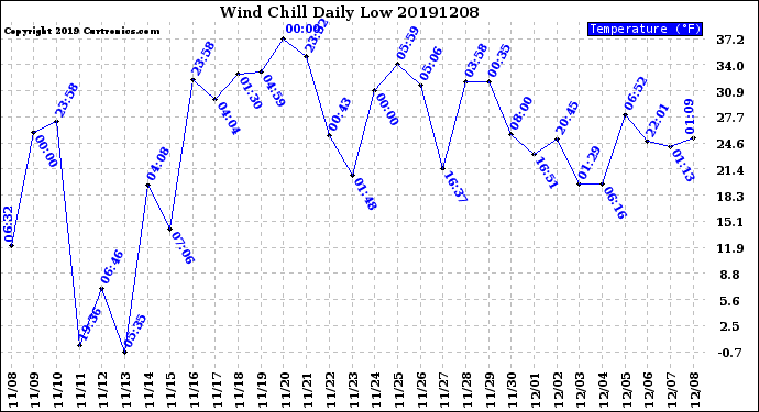 Milwaukee Weather Wind Chill<br>Daily Low