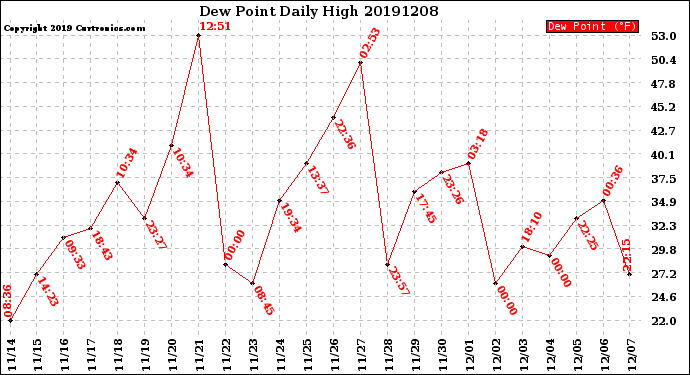 Milwaukee Weather Dew Point<br>Daily High