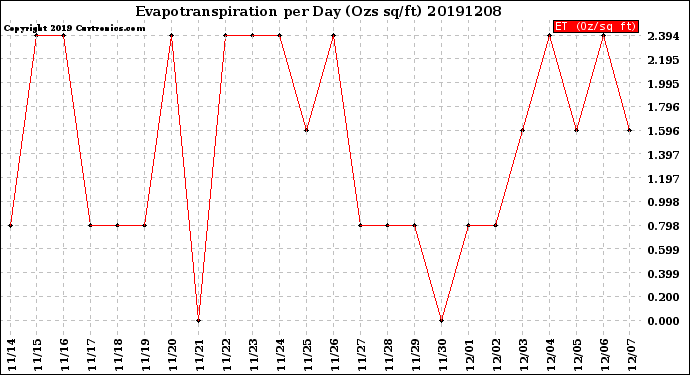 Milwaukee Weather Evapotranspiration<br>per Day (Ozs sq/ft)