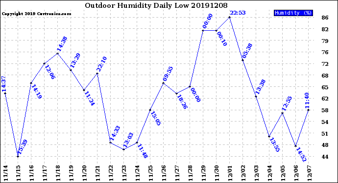 Milwaukee Weather Outdoor Humidity<br>Daily Low