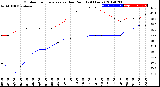 Milwaukee Weather Outdoor Temperature<br>vs Dew Point<br>(24 Hours)