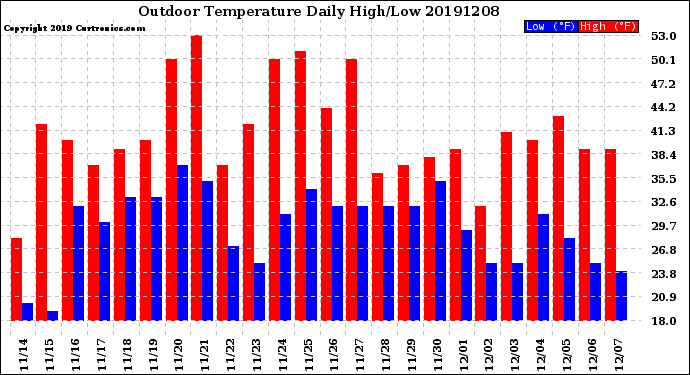 Milwaukee Weather Outdoor Temperature<br>Daily High/Low