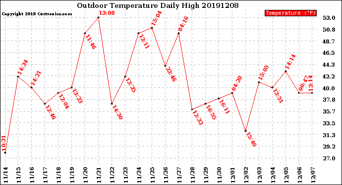 Milwaukee Weather Outdoor Temperature<br>Daily High