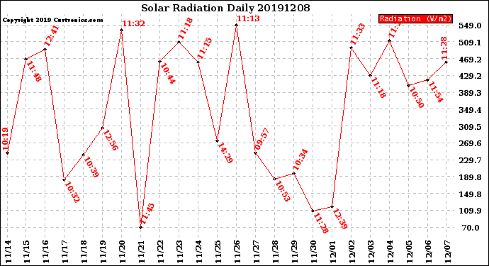 Milwaukee Weather Solar Radiation<br>Daily