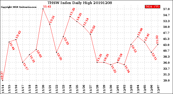 Milwaukee Weather THSW Index<br>Daily High