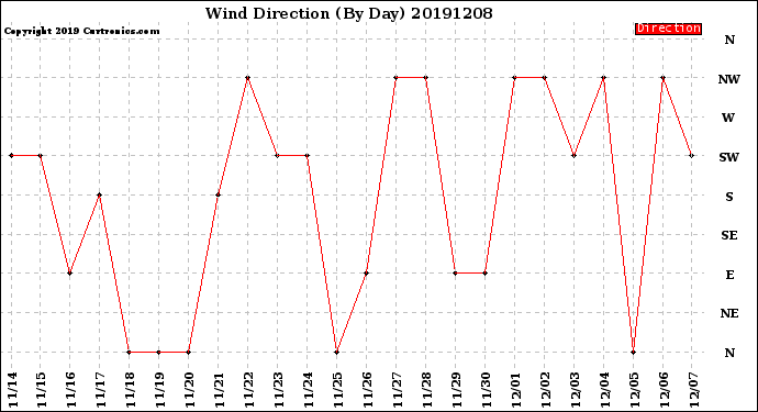 Milwaukee Weather Wind Direction<br>(By Day)