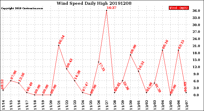 Milwaukee Weather Wind Speed<br>Daily High