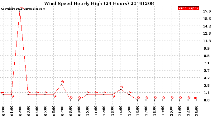 Milwaukee Weather Wind Speed<br>Hourly High<br>(24 Hours)