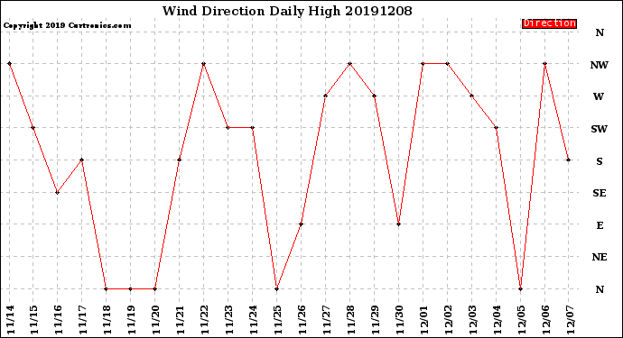 Milwaukee Weather Wind Direction<br>Daily High