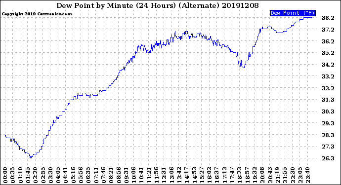 Milwaukee Weather Dew Point<br>by Minute<br>(24 Hours) (Alternate)