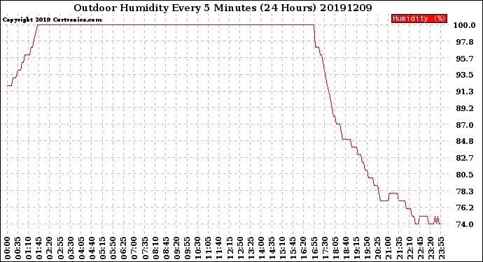 Milwaukee Weather Outdoor Humidity<br>Every 5 Minutes<br>(24 Hours)