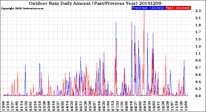 Milwaukee Weather Outdoor Rain<br>Daily Amount<br>(Past/Previous Year)