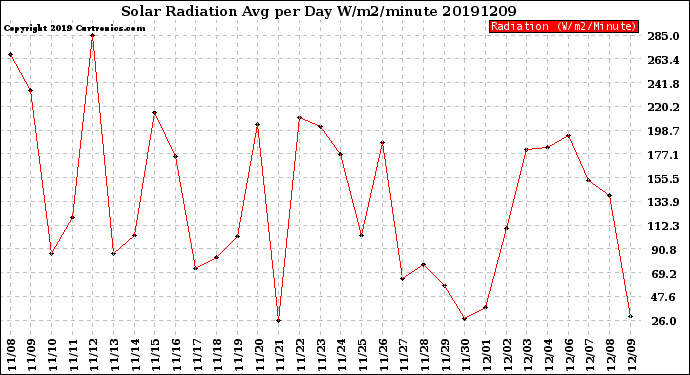 Milwaukee Weather Solar Radiation<br>Avg per Day W/m2/minute