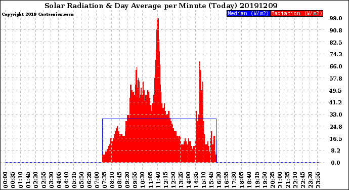 Milwaukee Weather Solar Radiation<br>& Day Average<br>per Minute<br>(Today)