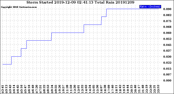 Milwaukee Weather Storm<br>Started 2019-12-09 02:41:13<br>Total Rain