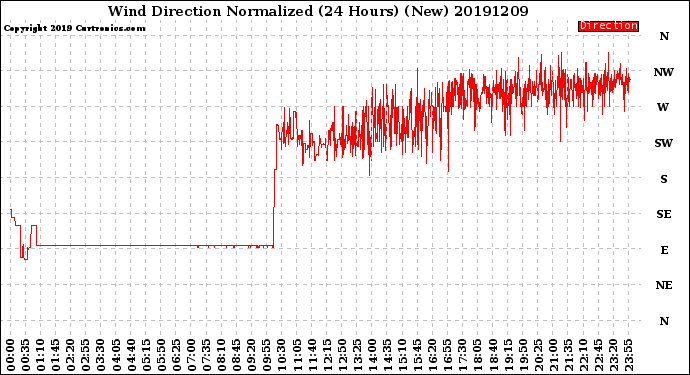 Milwaukee Weather Wind Direction<br>Normalized<br>(24 Hours) (New)