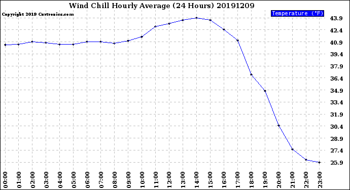 Milwaukee Weather Wind Chill<br>Hourly Average<br>(24 Hours)