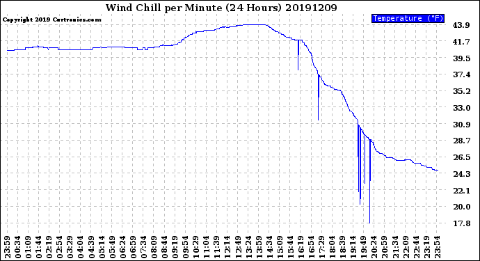 Milwaukee Weather Wind Chill<br>per Minute<br>(24 Hours)