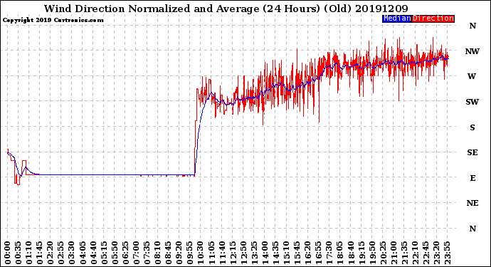 Milwaukee Weather Wind Direction<br>Normalized and Average<br>(24 Hours) (Old)