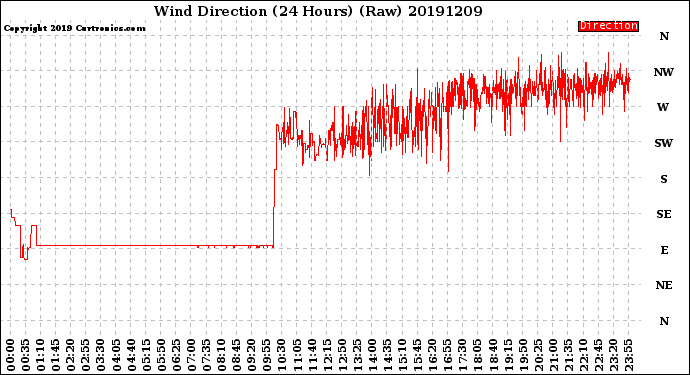 Milwaukee Weather Wind Direction<br>(24 Hours) (Raw)